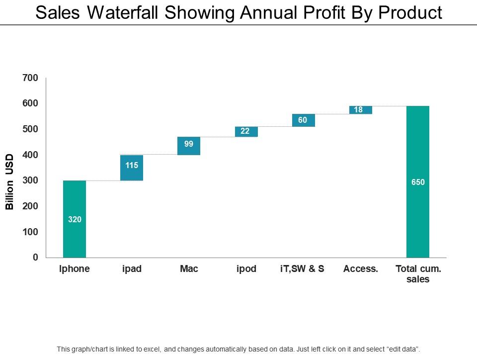 Sales waterfall showing annual profit by product Slide01