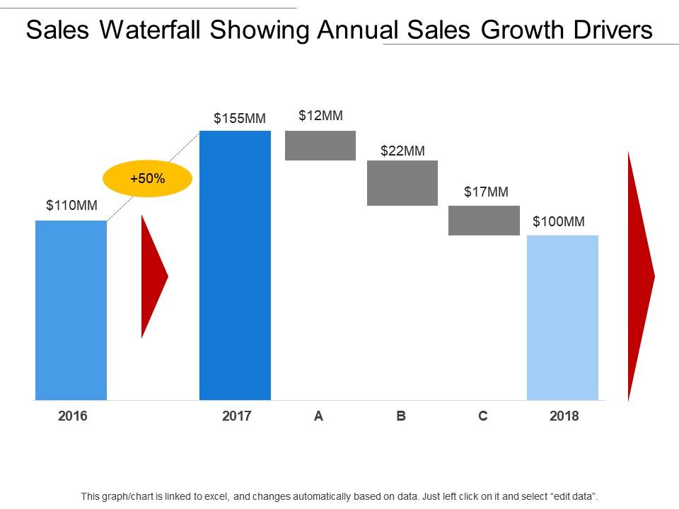 sales_waterfall_showing_annual_sales_growth_drivers_Slide01
