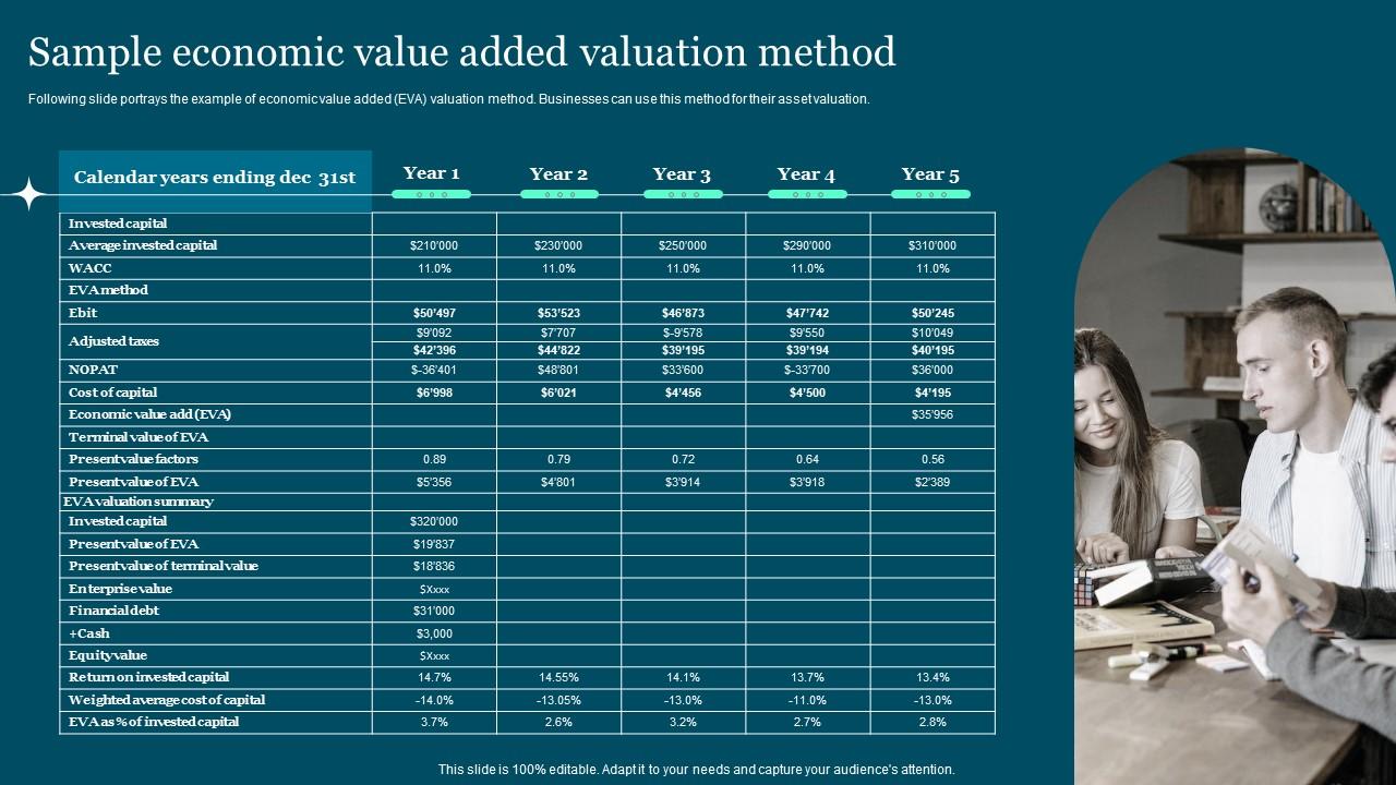 Sample Economic Value Added Valuation Method Guide To Build And Measure