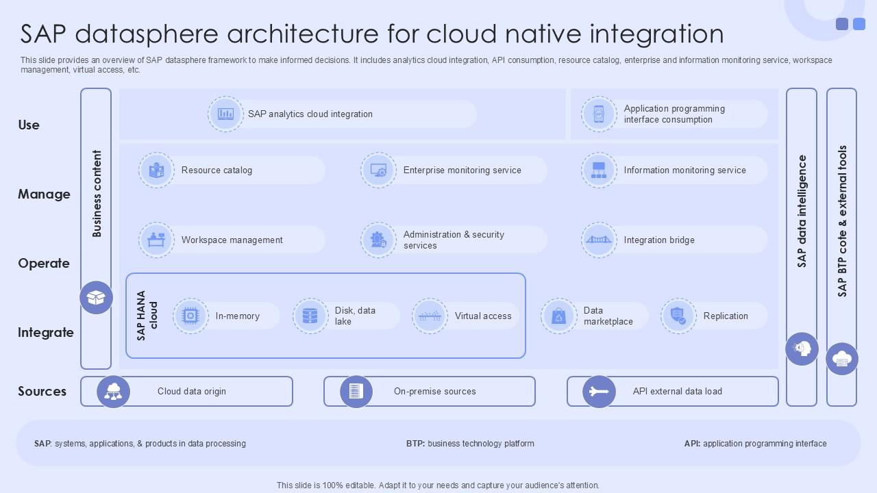 SAP Datasphere Architecture For Cloud Native Integration Ppt Example ...