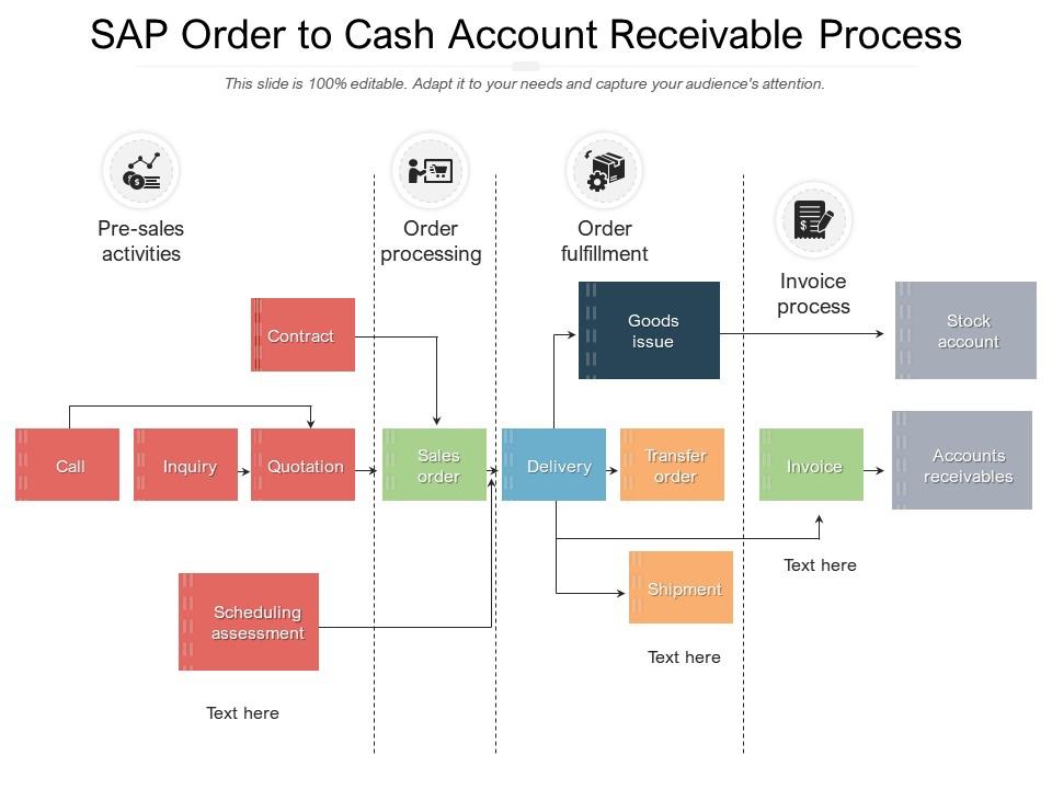 Sap order to cash account receivable process Slide01