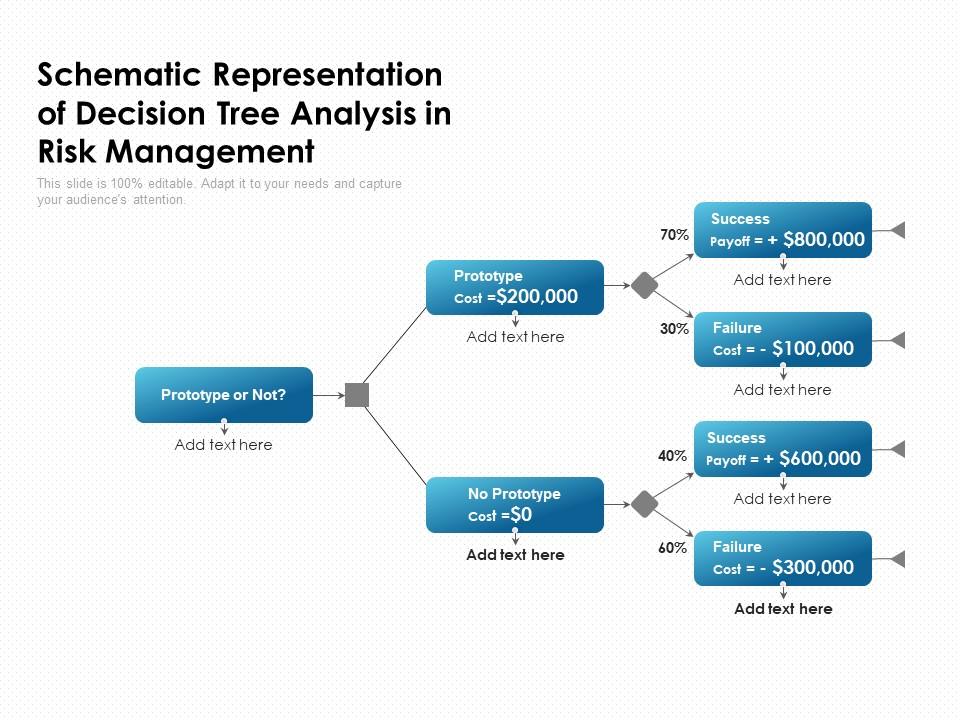 Schematic representation of decision tree analysis in risk management Slide01