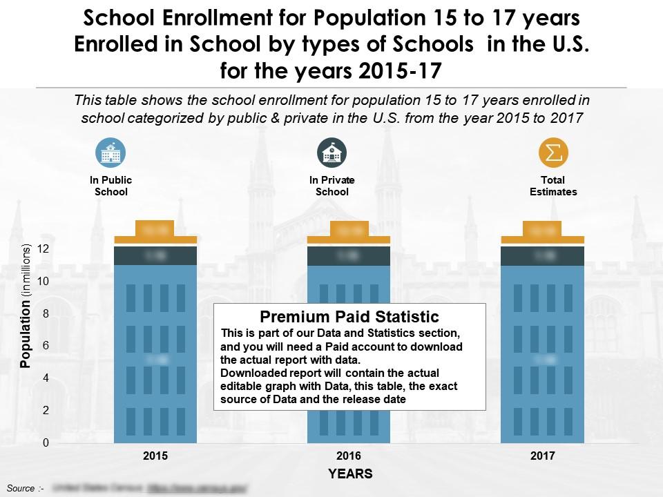 School Enrollment For Population 15 To 17 Years Enrolled In School By