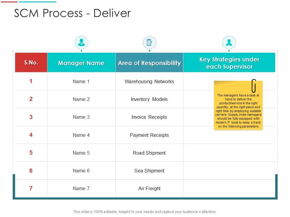 Scm process deliver supply chain management architecture ppt pictures Slide00