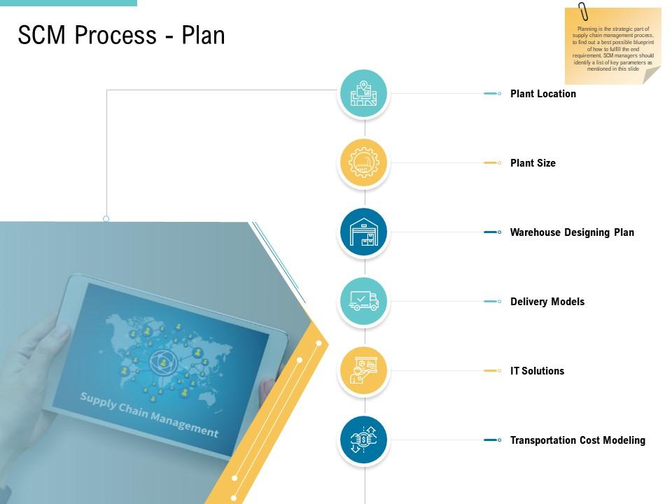 Scm process plan supply chain management and procurement ppt rules