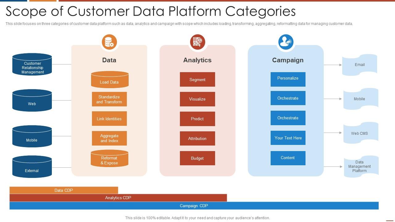 Scope Of Customer Data Platform Categories | Presentation Graphics ...