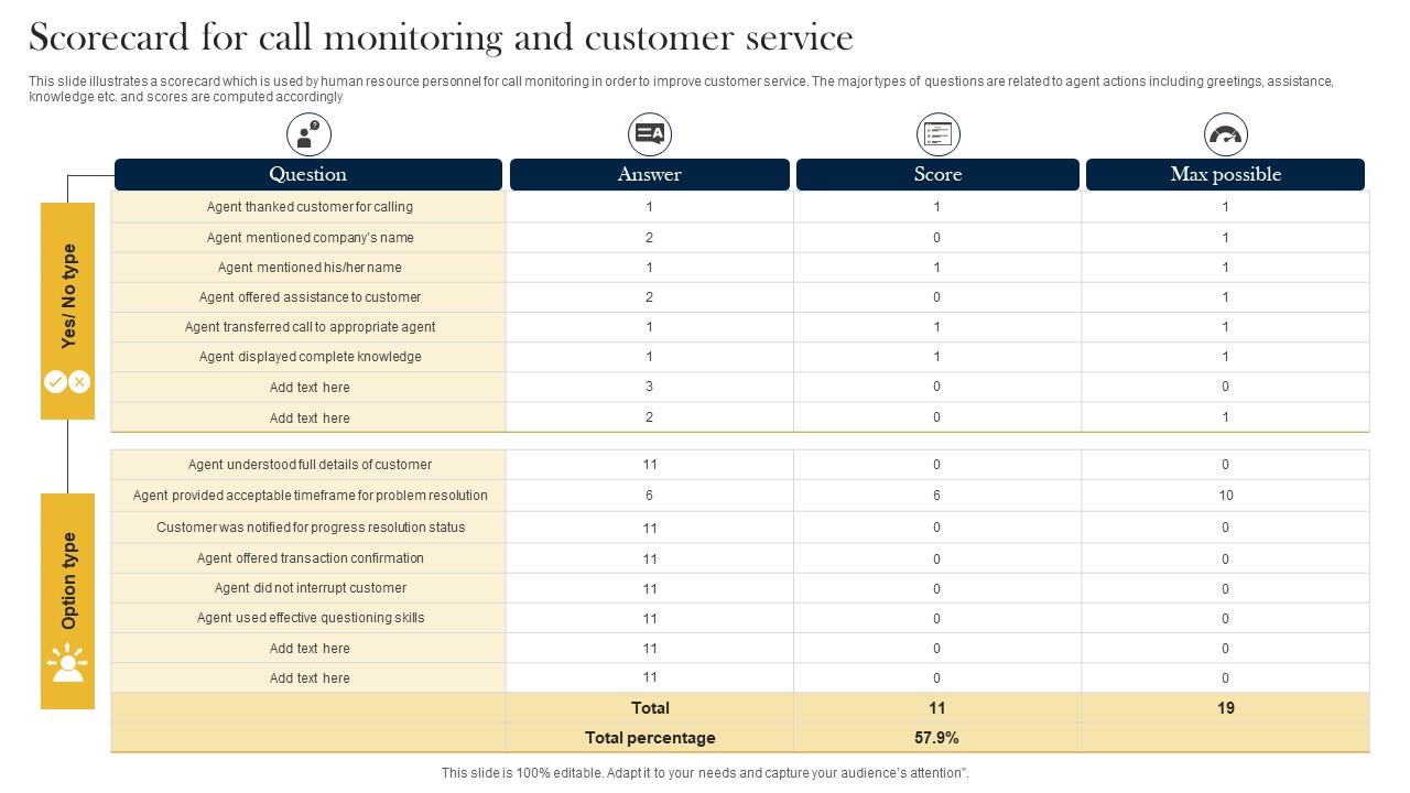 Scorecard For Call Monitoring And Customer Service PPT PowerPoint