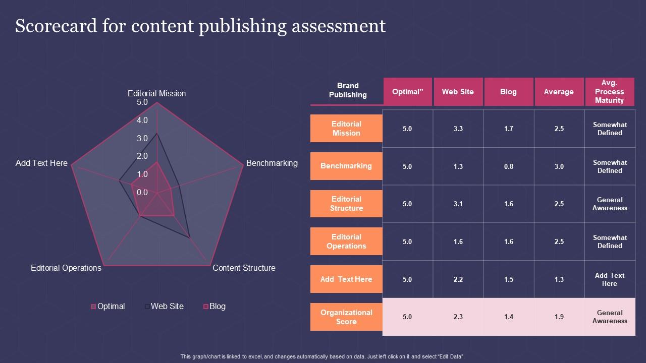 Scorecard For Content Publishing Assessment Guide For Effective Content Marketing