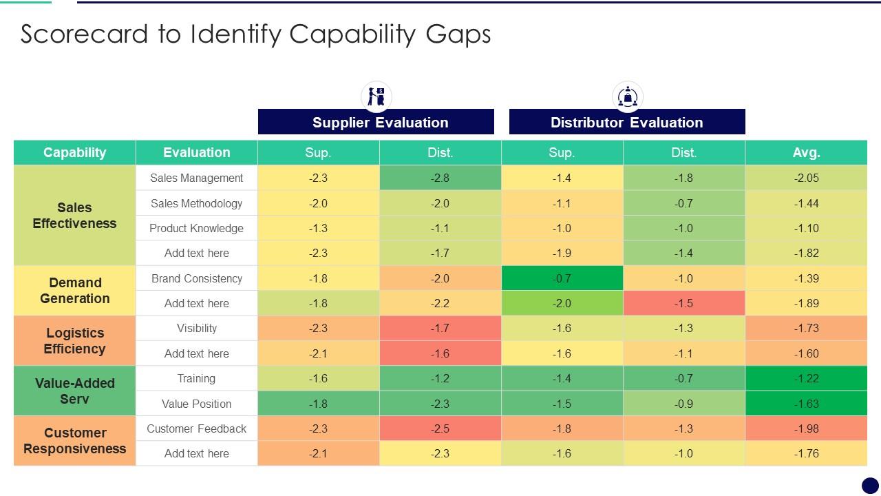 Scorecard To Identify Capability Gaps Effectively Managing The Relationship