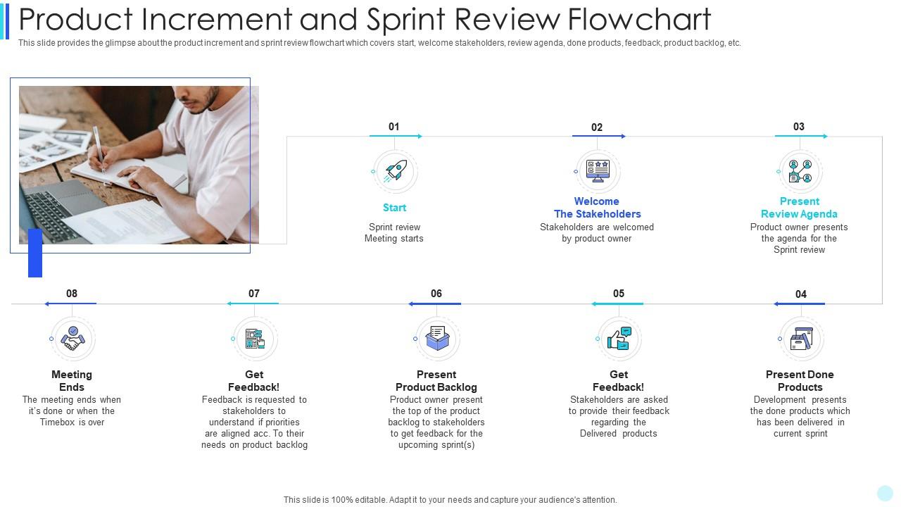 Scrum Development Product Increment And Sprint Review Flowchart