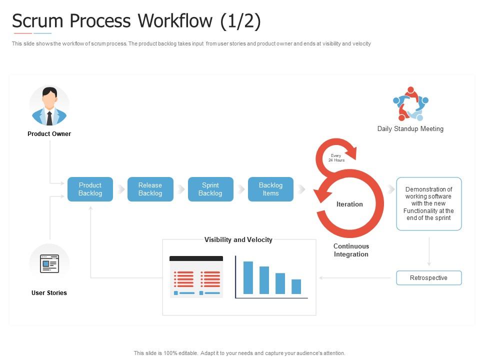 Scrum process workflow release introduction to agile project management Slide01