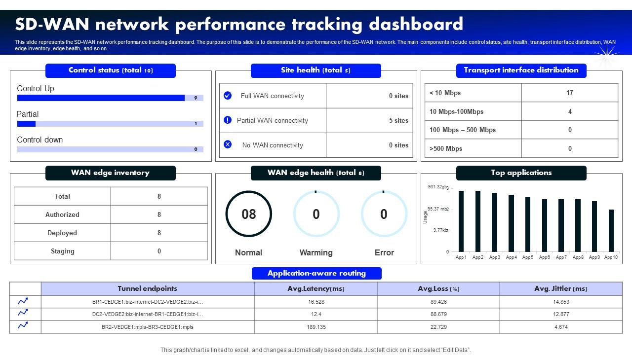 Sd Wan Network Performance Tracking Dashboard Software Defined Wide Area Network