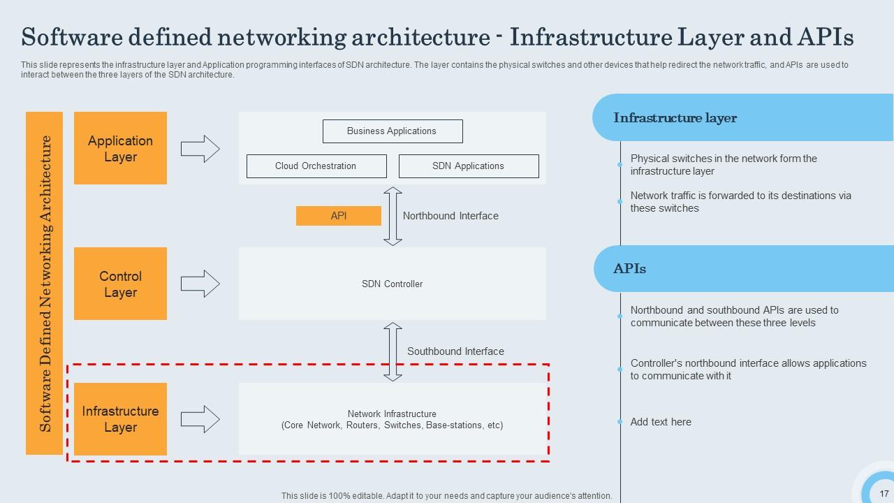 SDN Controller Powerpoint Presentation Slides PPT Template