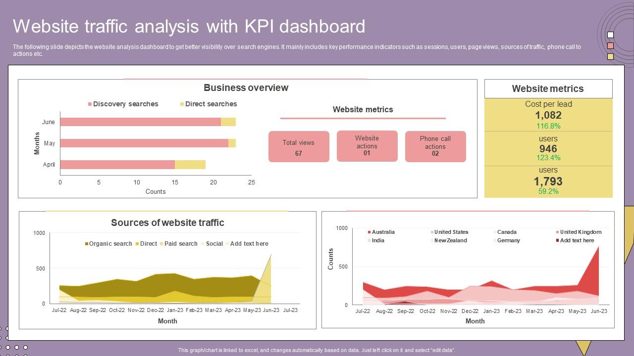 Search Engine Marketing Campaign Website Traffic Analysis With KPI ...