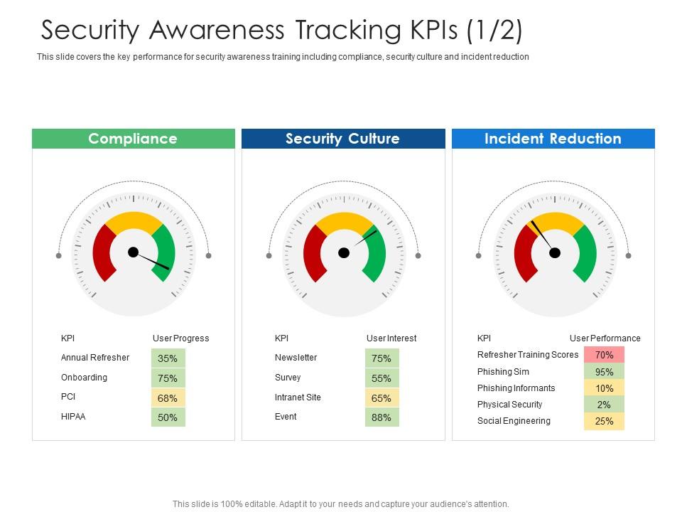 Security Awareness Tracking Kpis Culture Cyber Security Phishing Awareness Training Ppt Slides