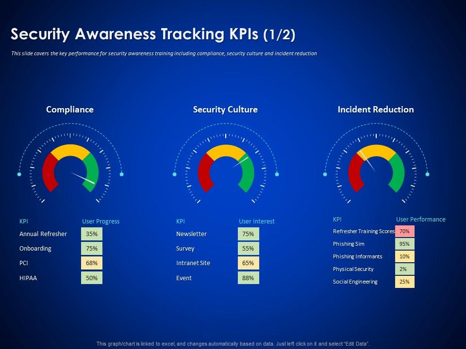 Security awareness tracking kpis survey enterprise cyber security ppt themes