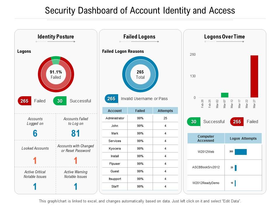 Security dashboard of account identity and access Slide01