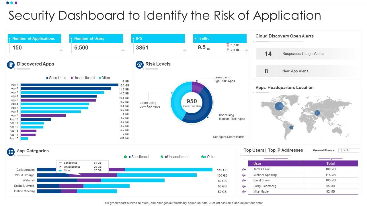 Security Dashboard To Identify The Risk Of Application Presentation