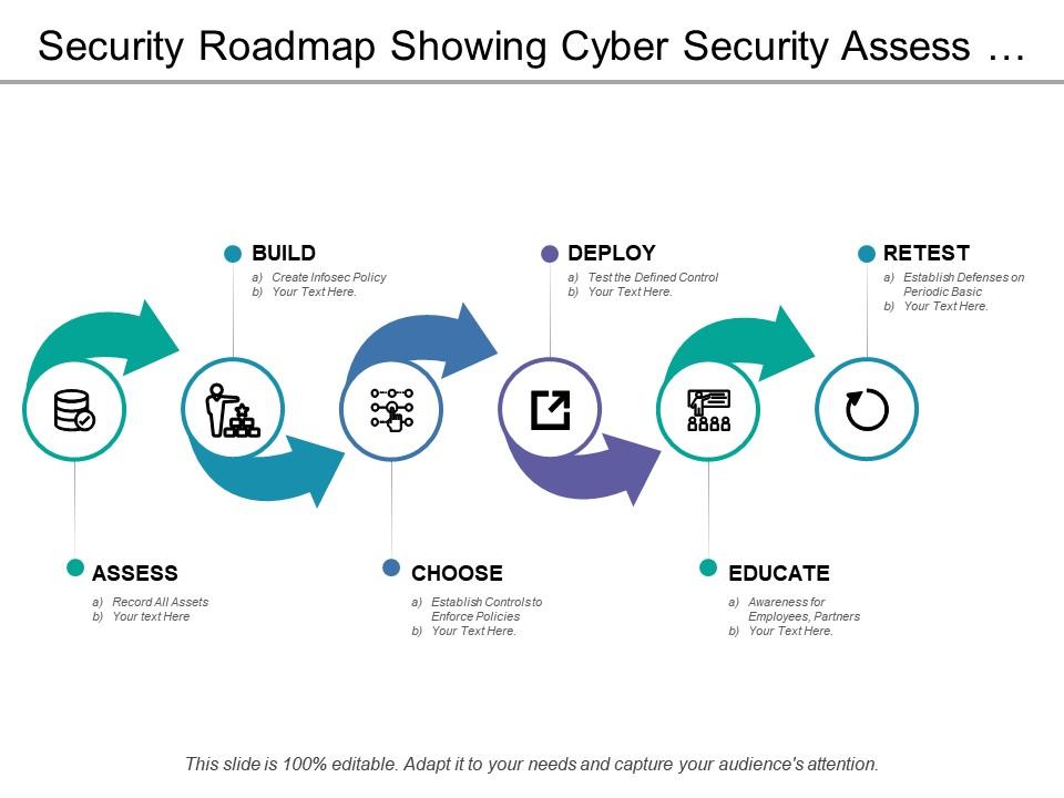 Security roadmap showing cyber security assess and educate Slide01