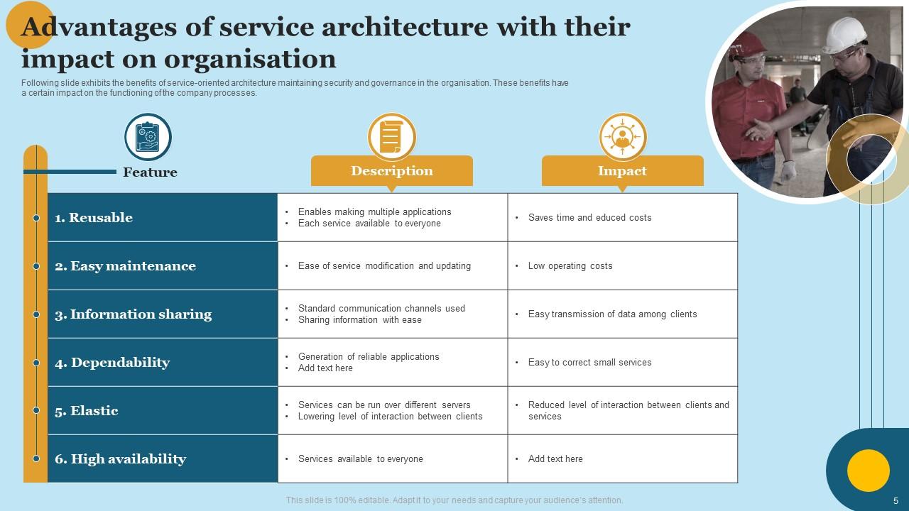 Service Architecture Powerpoint Ppt Template Bundles PPT PowerPoint