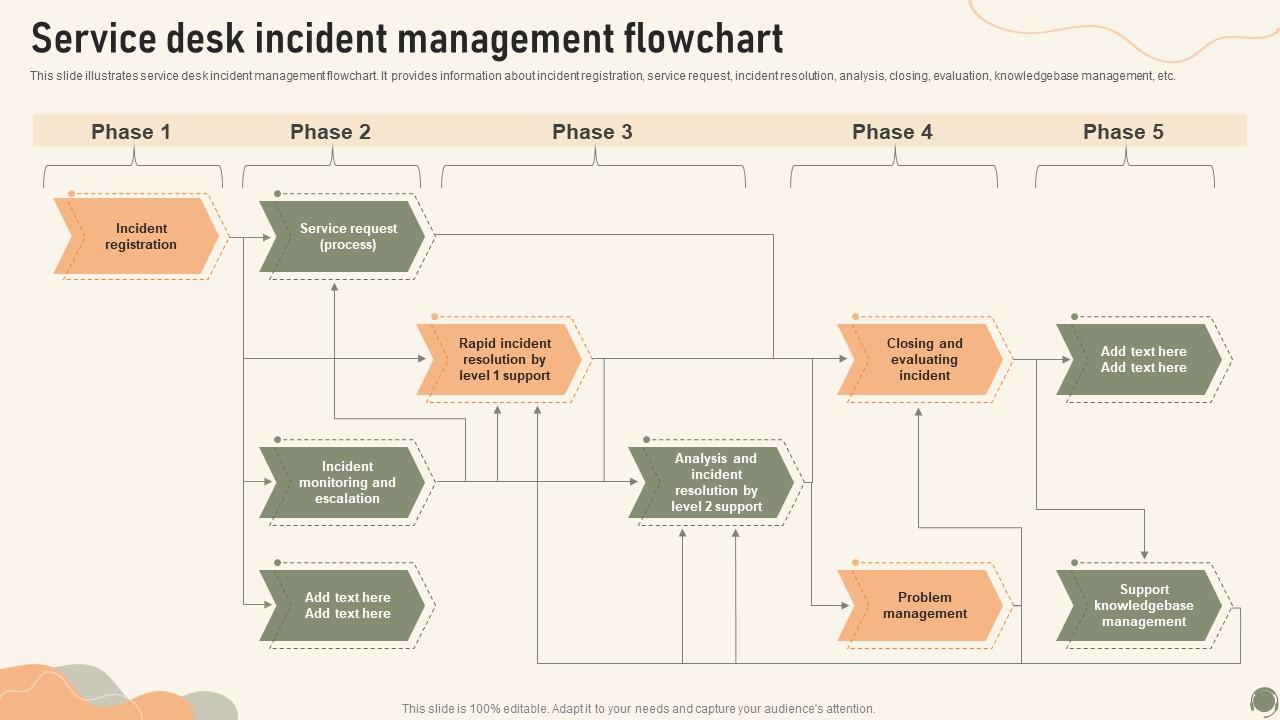 Service Desk Incident Management Flowchart Service Desk Management To