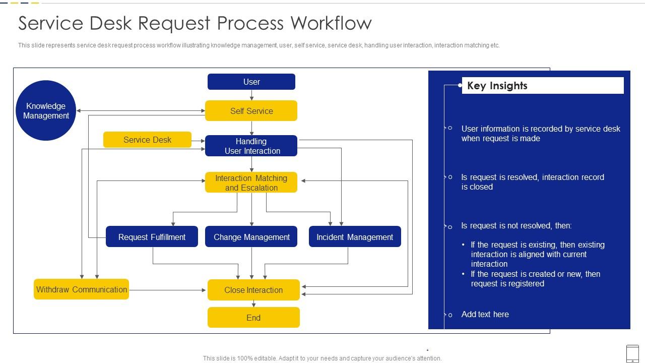 Service Desk Request Process Workflow Presentation Graphics