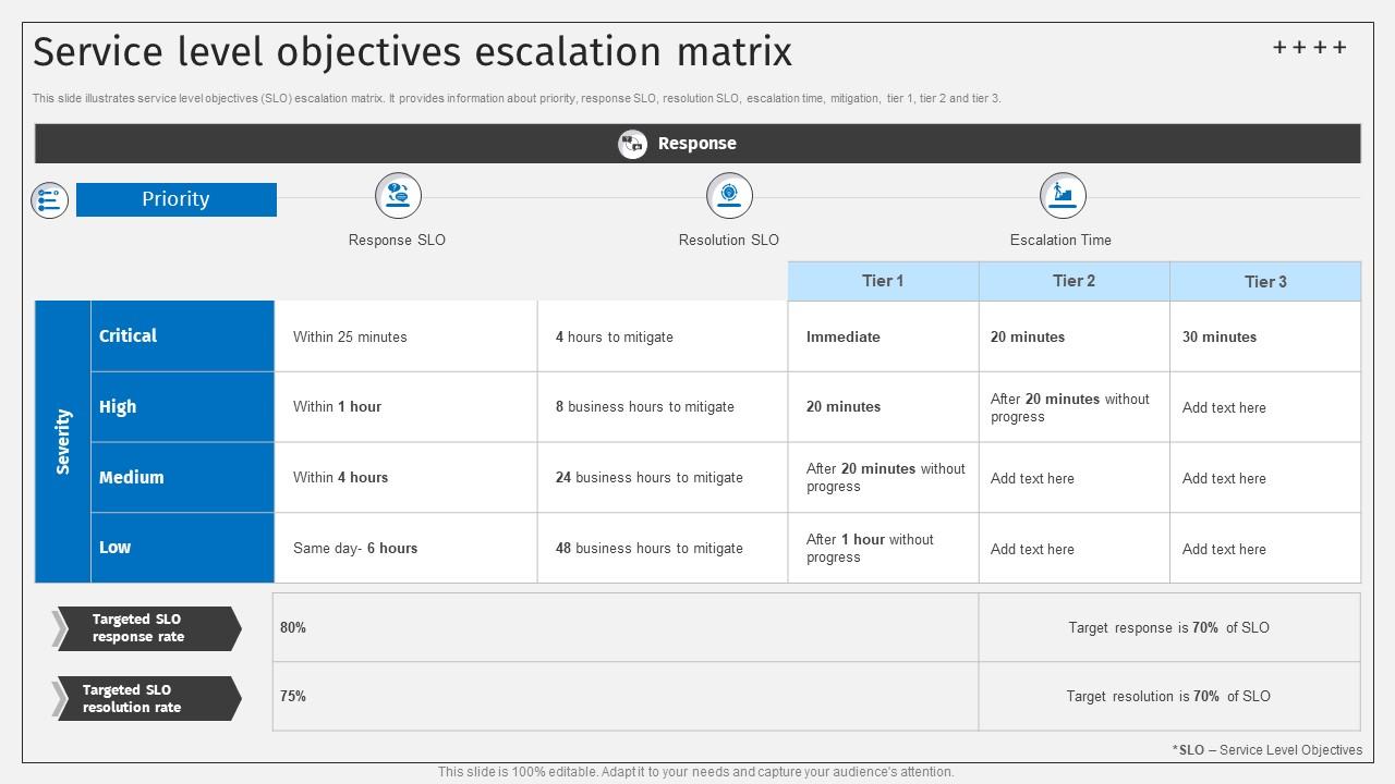 Service Level Objectives Escalation Matrix Deploying ITSM Ticketing PPT