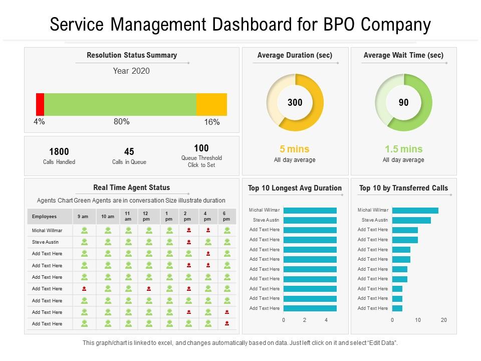 Service Management Dashboard For BPO Company Presentation Graphics