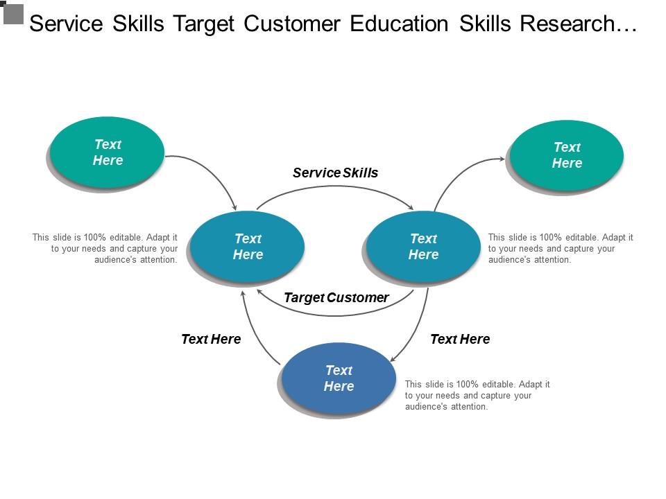 Service skills target customer education skills research development Slide01