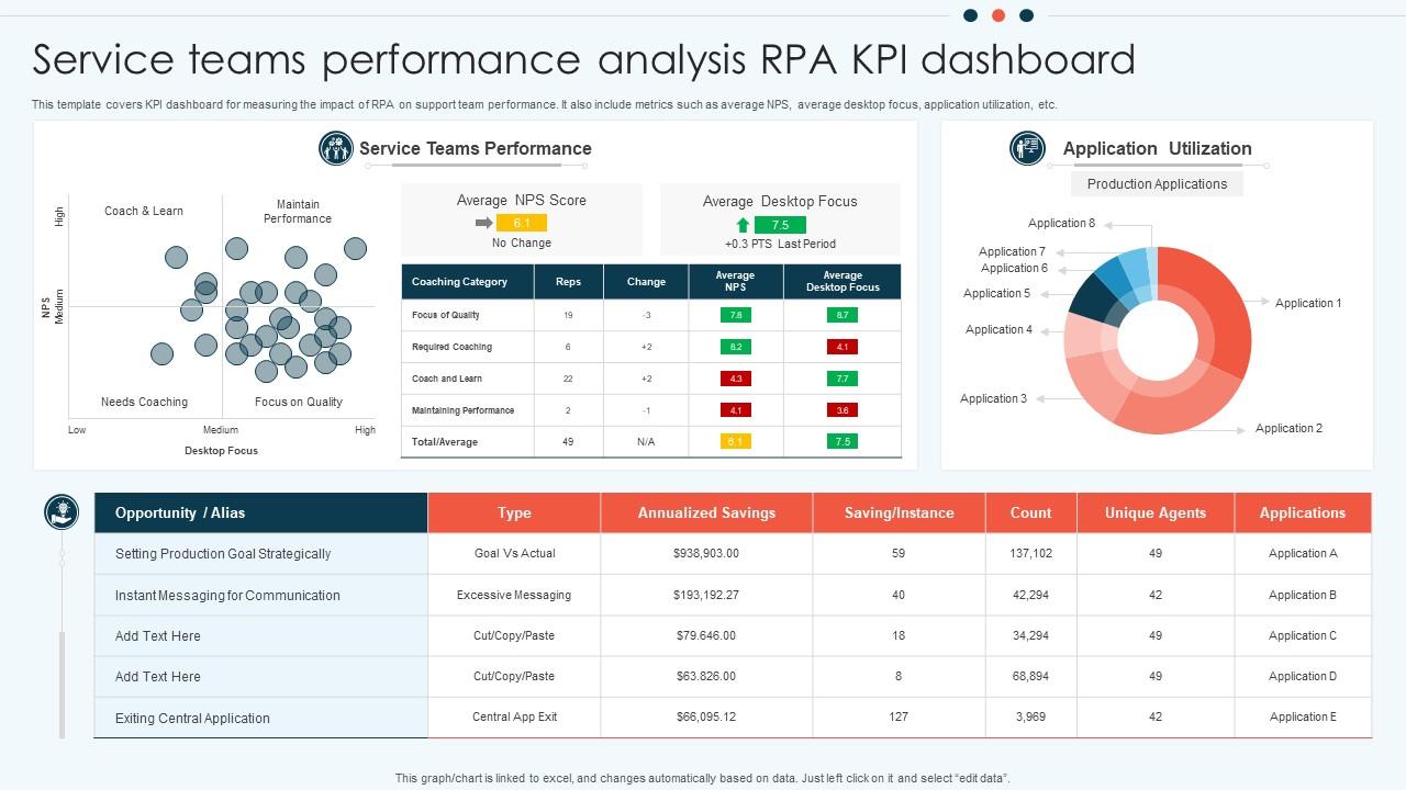 Service Teams Performance Analysis RPA KPI Dashboard PPT PowerPoint