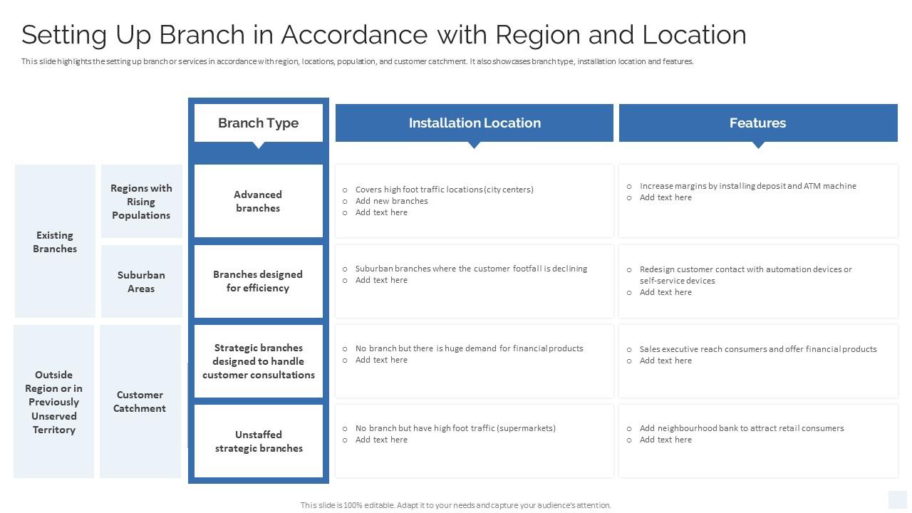 Setting Up Branch In Accordance With Region And Location Strategy To ...