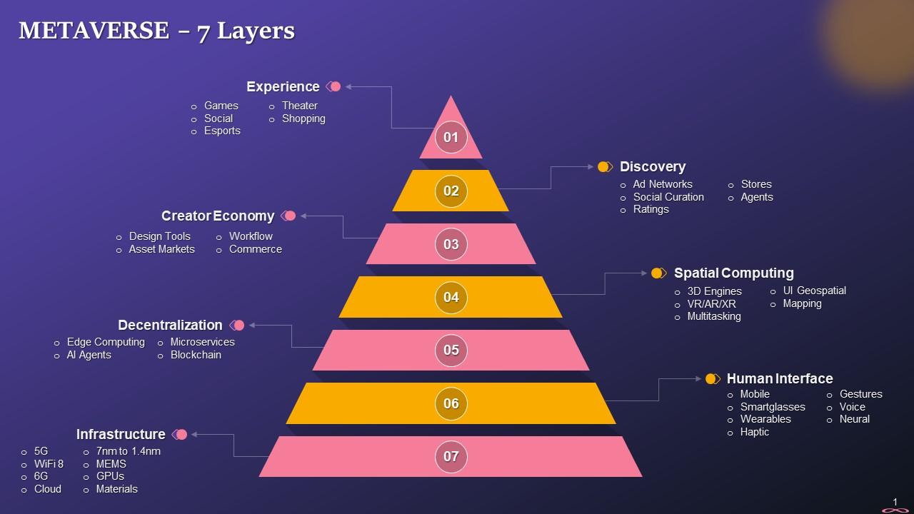 Seven Layers Of Metaverse Training Ppt Slide01