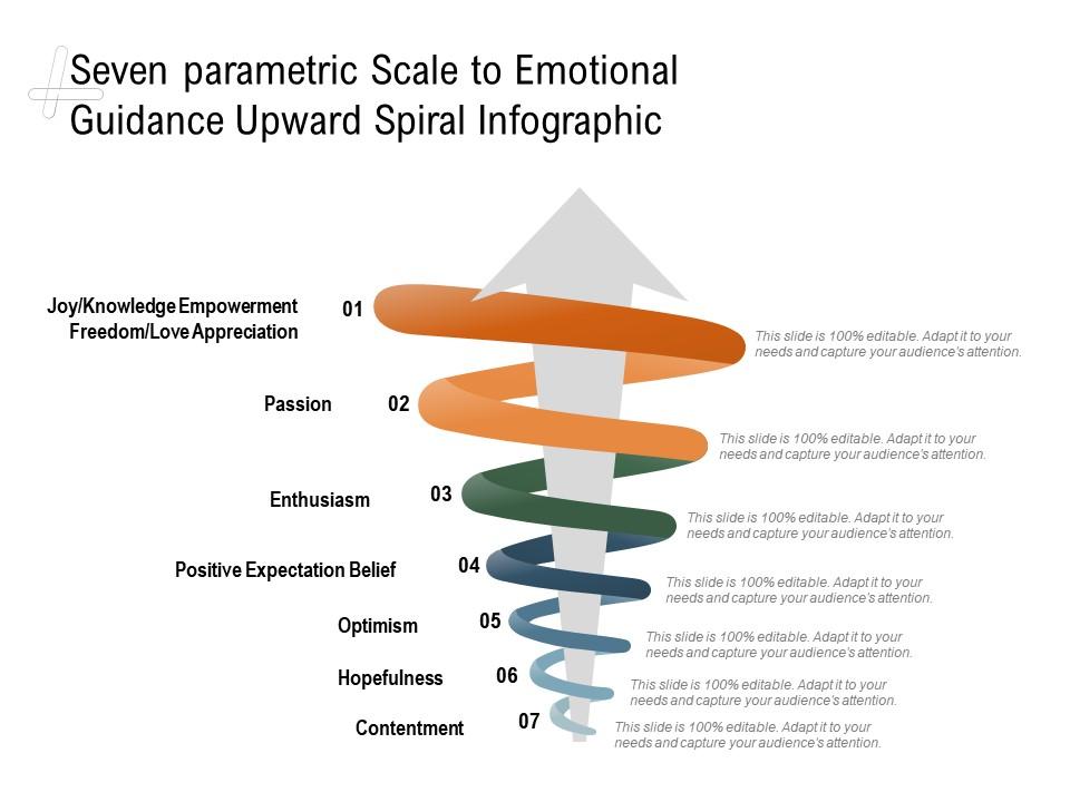 Seven parametric scale to emotional guidance upward spiral infographic Slide00