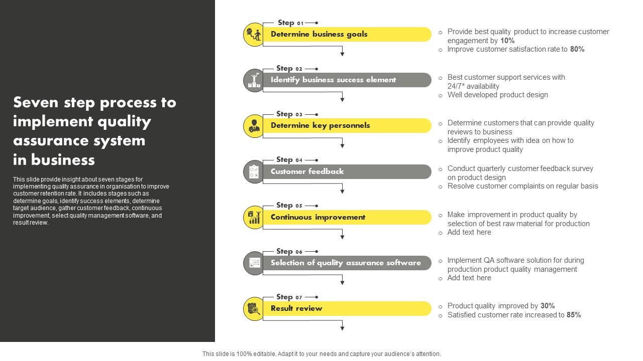 Seven Step Process To Implement Quality Assurance System In Business ...