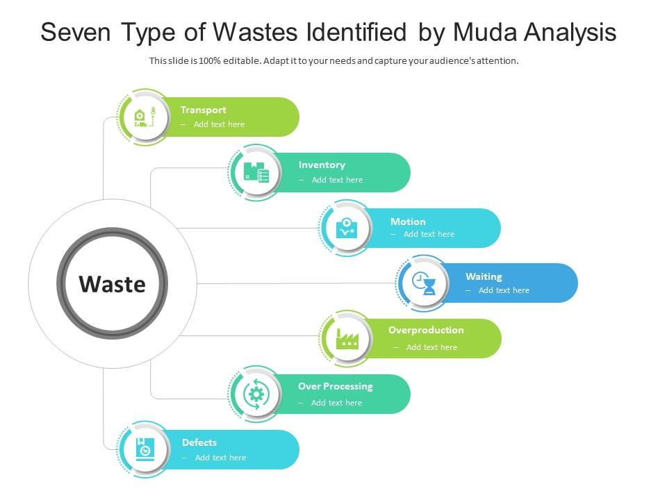 Seven type of wastes identified by muda analysis