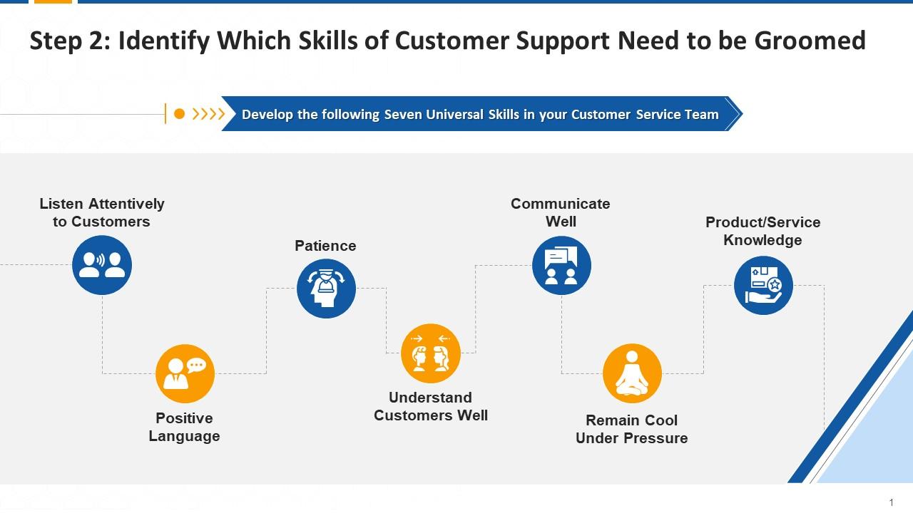 Seven Universal Skills To Develop In The Customers Service Agents Edu Ppt
