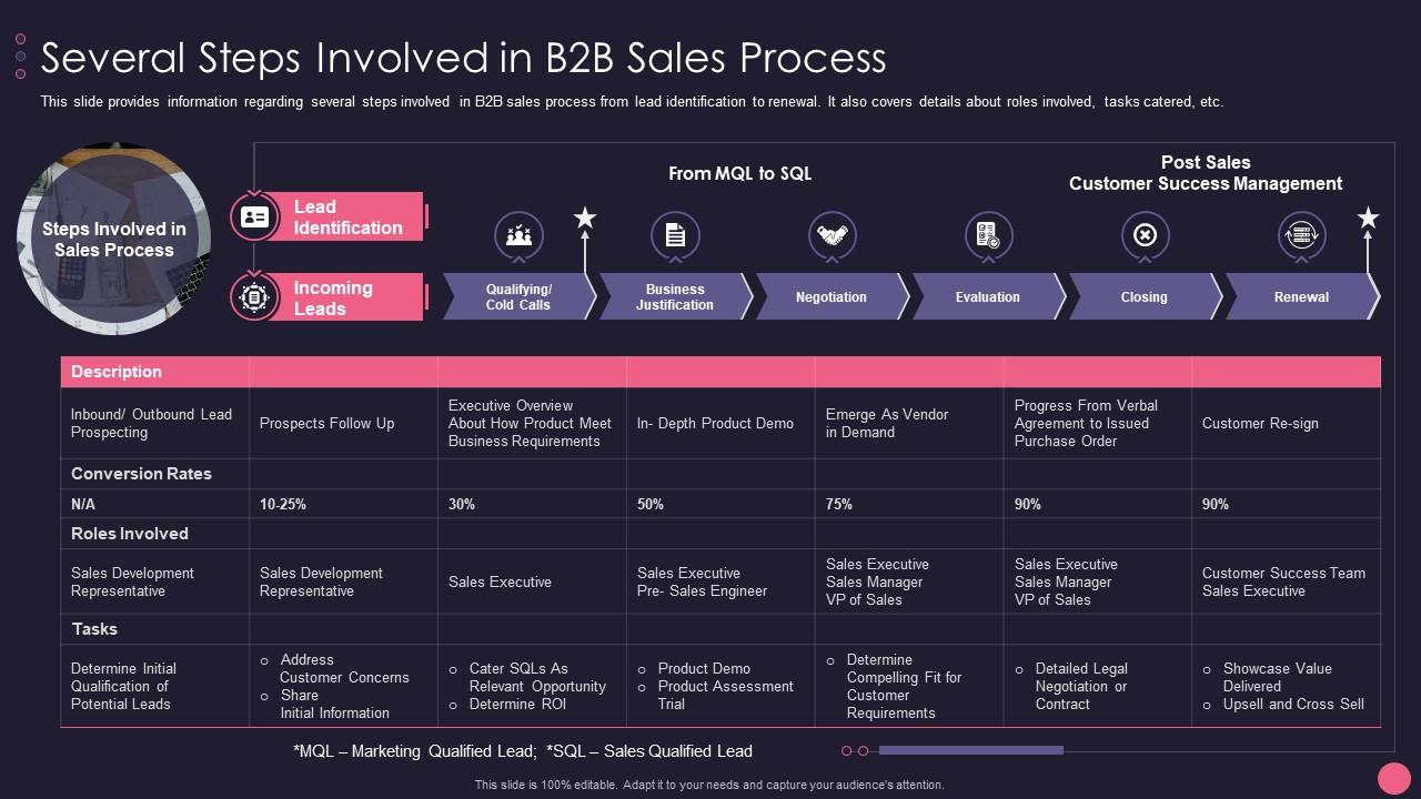 Several Steps Involved In B2B Sales B2B Account Marketing ...