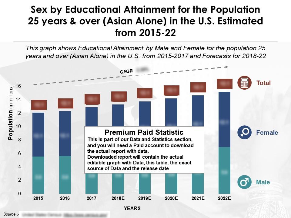 Sex by education attainment for population 25 years and over asian alone us 2015-22 Slide00