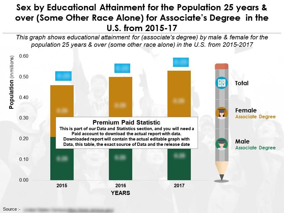 Sex by education attainment population 25 years and over some race alone associates degree us 2015-17 Slide01