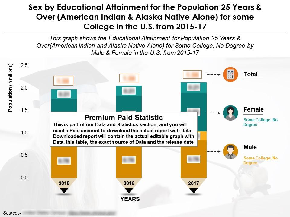 Sex by educational attainment for 25 years and over american indian for some college in the us 2015-2017 Slide01