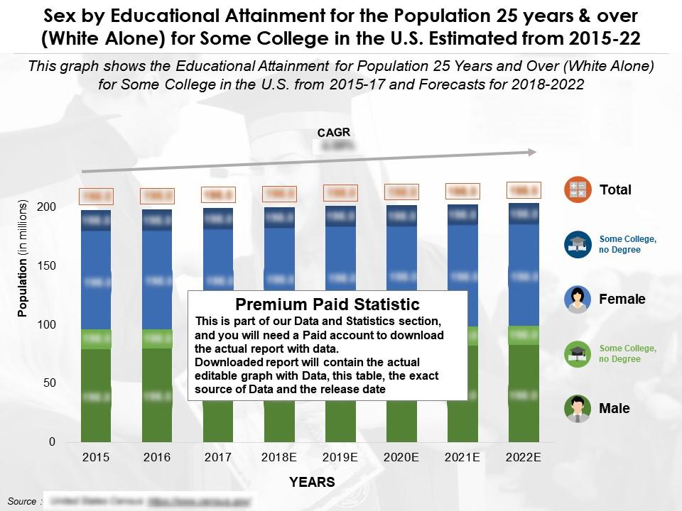 Sex by educational attainment for 25 years and over white alone for some college in the us from 2015-22 Slide01