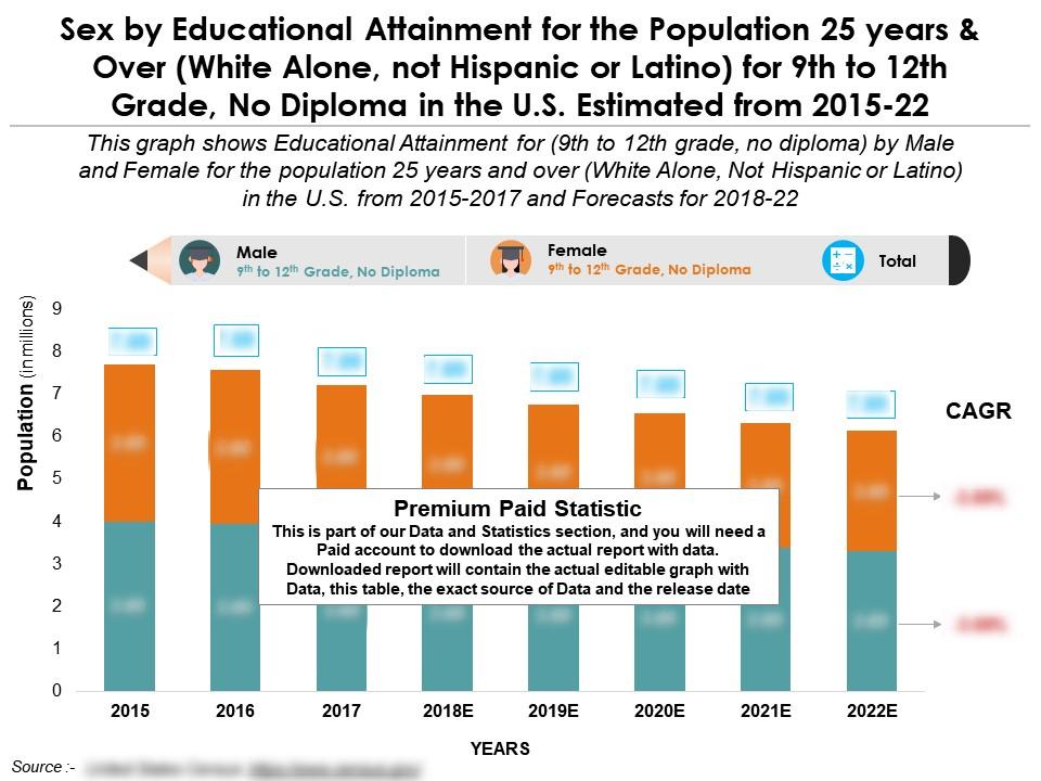 Sex by educational attainment for 25 years and over white latino for 9th to 12th grade no diploma us 2015-2022 Slide00