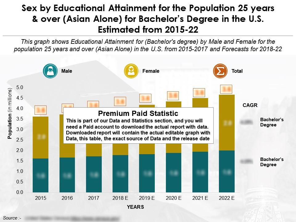 Sex by educational attainment for 25 years over asian alone for bachelors degree us 2015-2022 Slide01