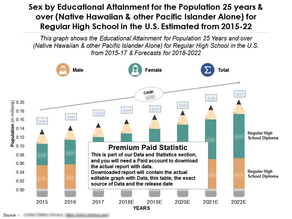 Sex by educational attainment for 25 years over native hawaiian for regular high school us 2015-22 Slide01