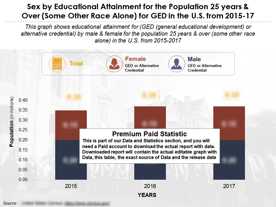Sex by educational attainment for population 25 years and over some other race alone for ged in us 2015-17 Slide00