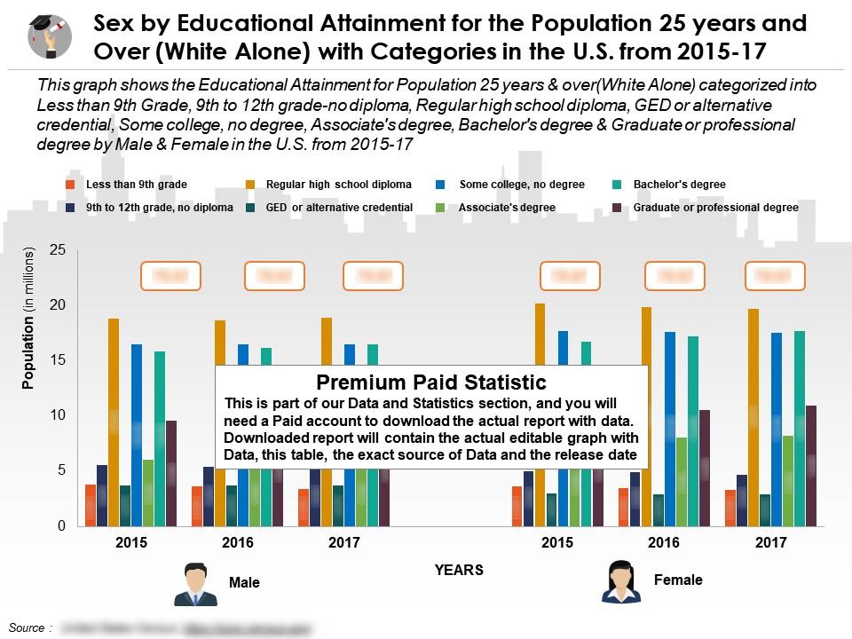 Sex by educational attainment for population 25 years and over white alone with categories in us 2015-17 Slide01