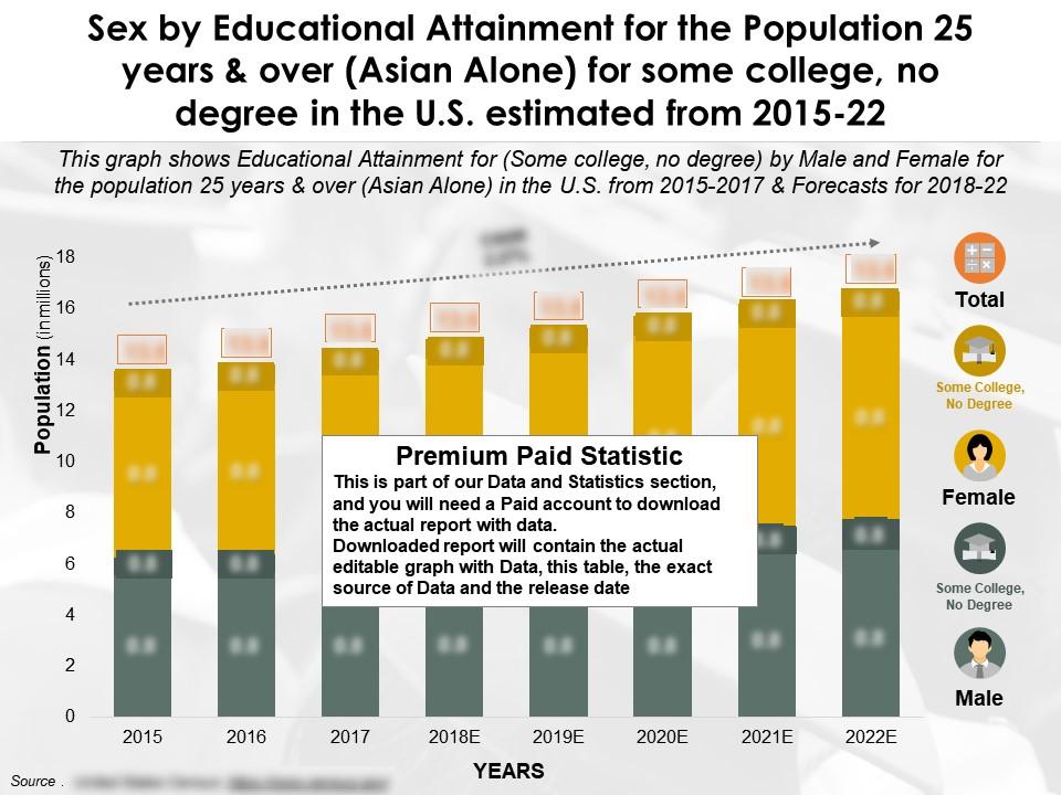 Sex by educational attainment population 25 years and over asian alone for some college no degree in us 2015-22 Slide01