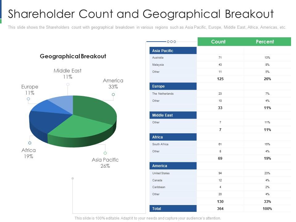 Shareholder count and geographical breakout shareholder engagement creating value business sustainability Slide00