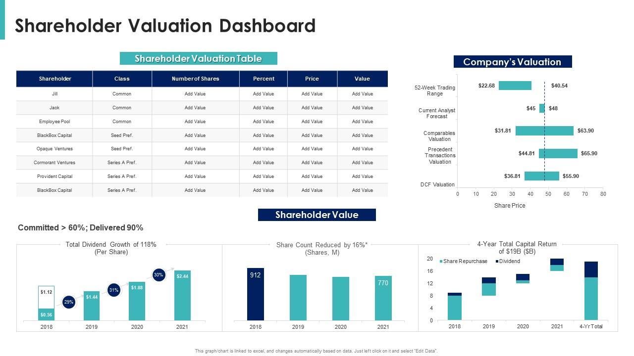 Shareholder Value Maximization Shareholder Valuation Dashboard