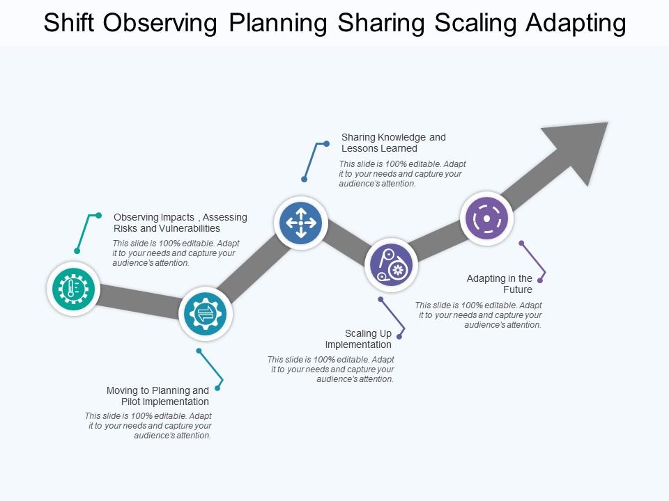 Shift observing planning sharing scaling adapting Slide01